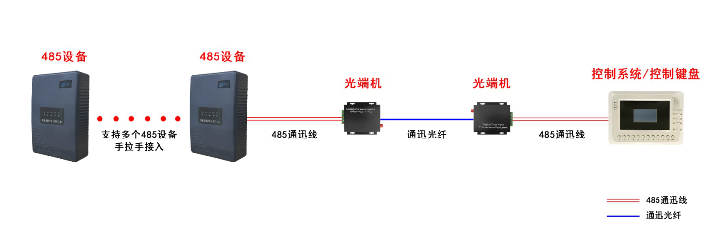 485總線光端機