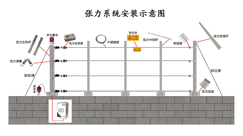 4種常用周界報(bào)警系統(tǒng)分別適用哪些場所