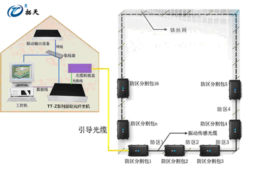 振動(dòng)光纖有源和無(wú)源的區(qū)別