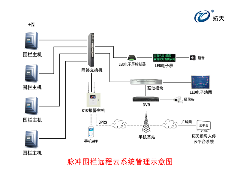 X5雙防區(qū)脈沖電子圍欄主機