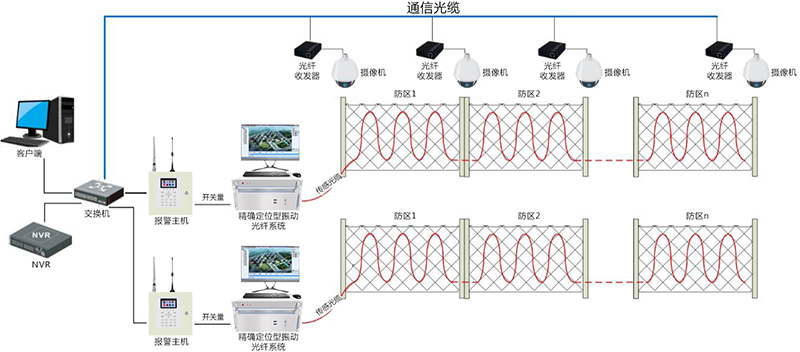 分布式精確定位型振動(dòng)光纖設(shè)備