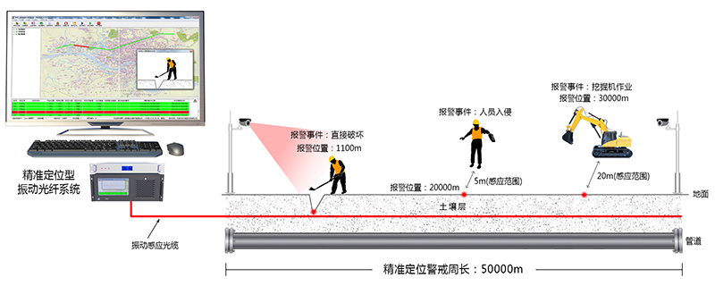 分布式精確定位型振動(dòng)光纖設(shè)備