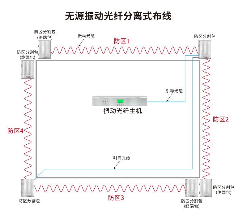 無源振動光纖系統(tǒng)的布線方式