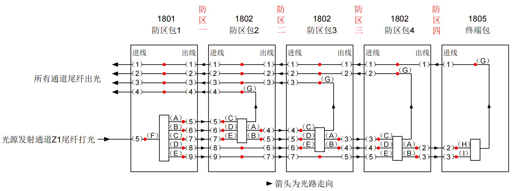 防區(qū)型振動光纖系統(tǒng)基本故障排查